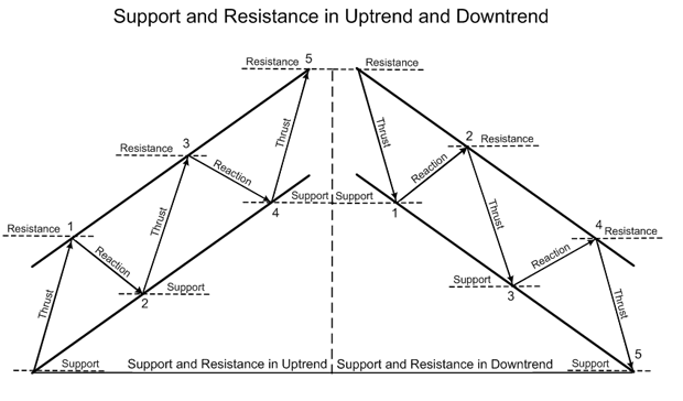 Diagram showing Support and Resistance