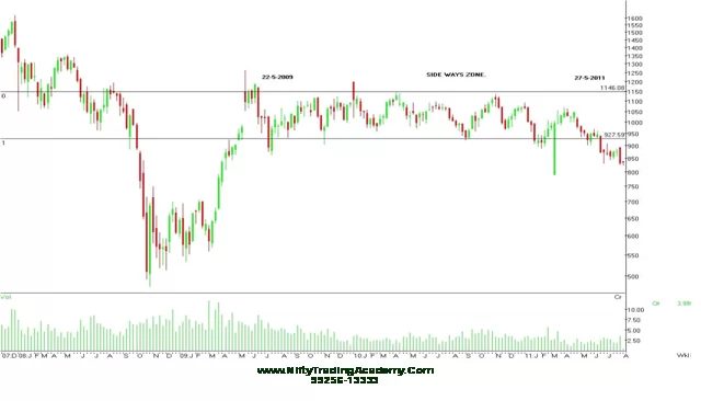 Chart showing a trading range or sideways move