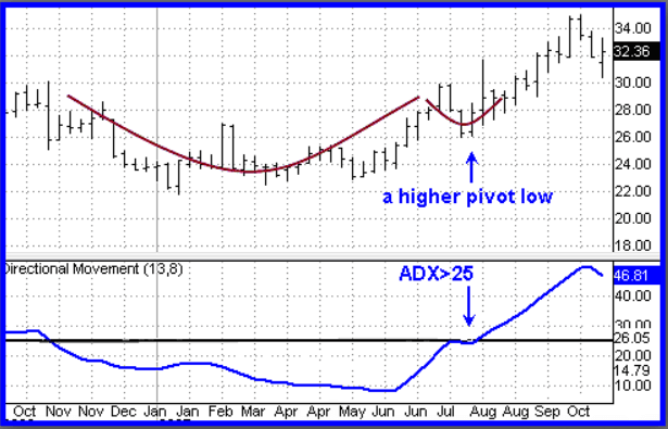 Average Directional Index 