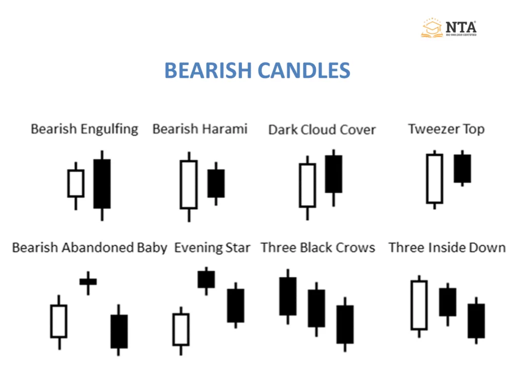Bearish Candle