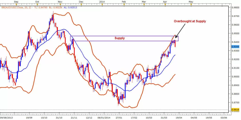 Bollinger Bands