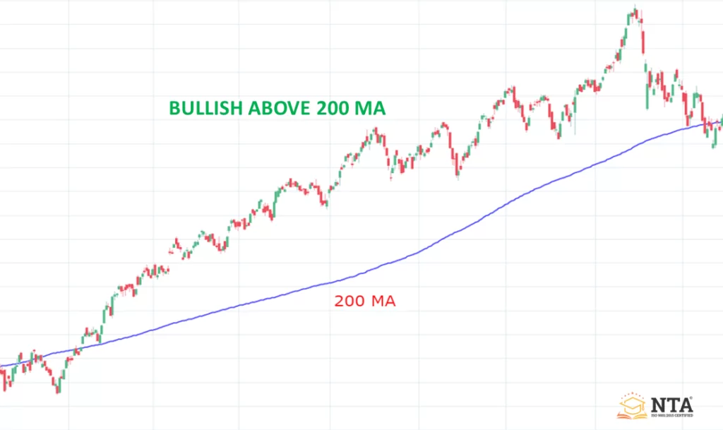 Using 200 Period Moving Average to Spot the Trend in Chart