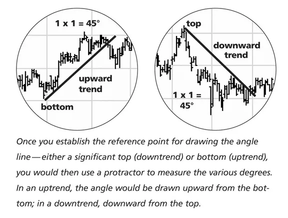 Application of Gann Theory