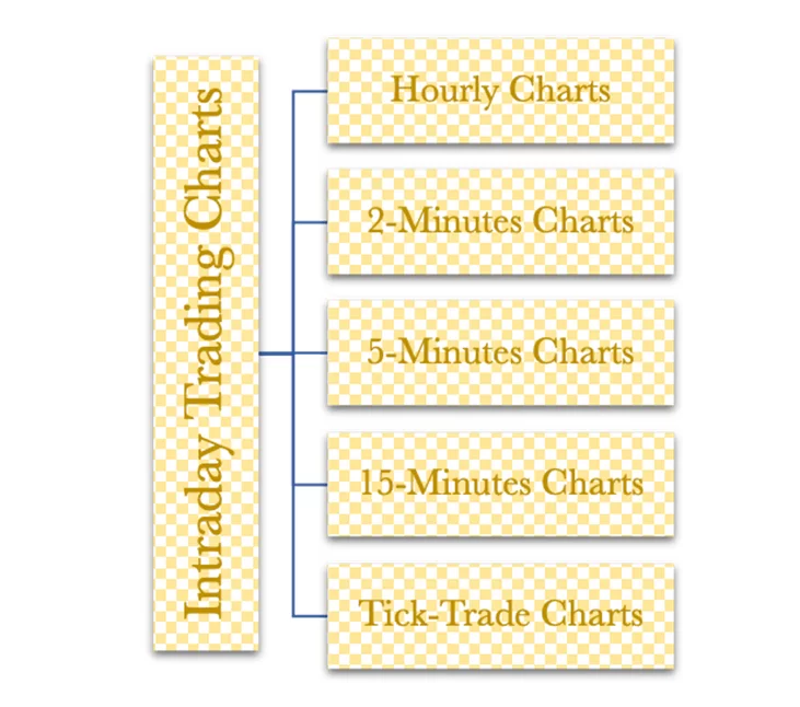 Intraday trading time analysis