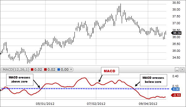 Moving Average Convergence Divergence