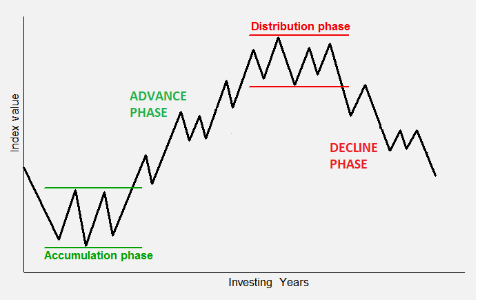 Different Phase of Market Cycle in Chart
