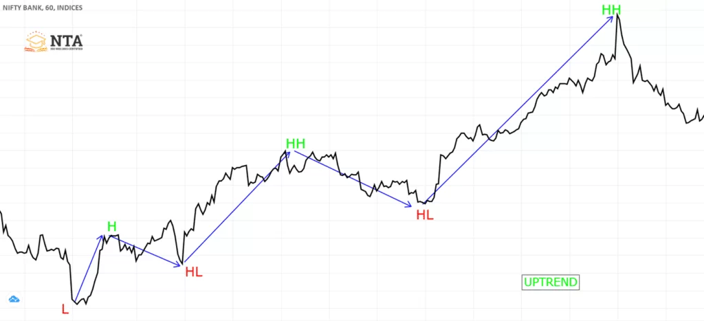 Uptrend