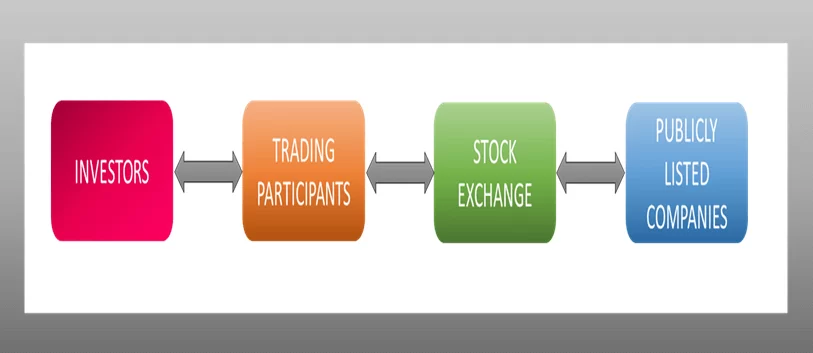 How to Invest in Shares